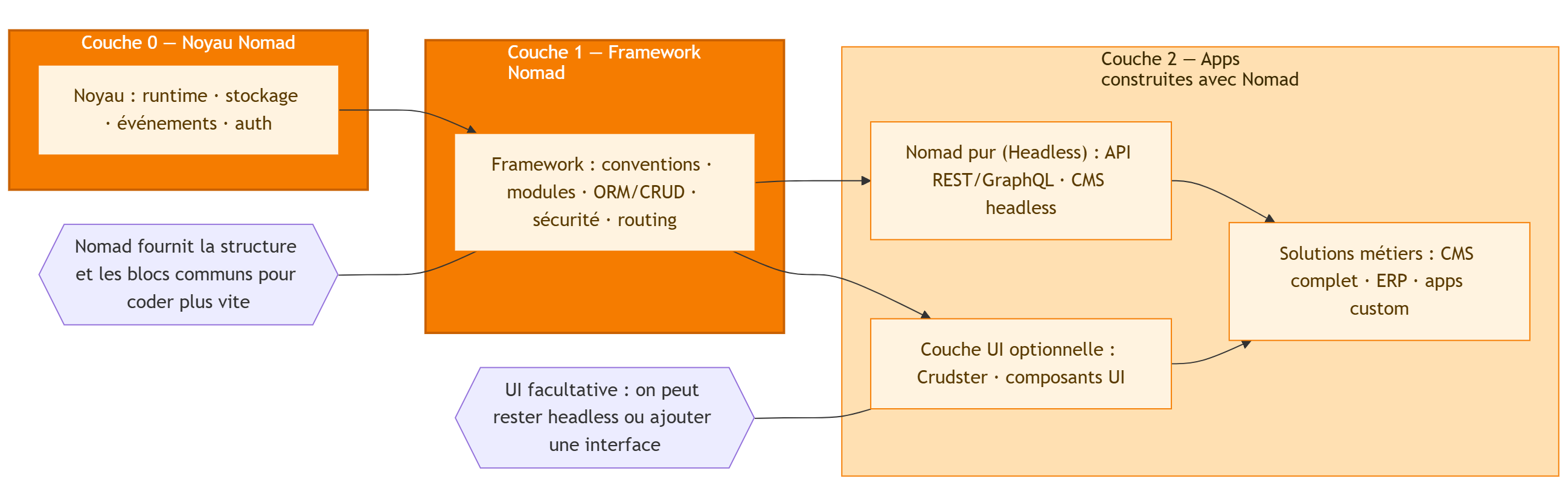 Diagramme Nomad couches